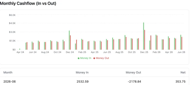 Monthly Cashflow prebuilt report showing a bar chart and data table